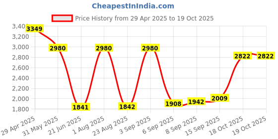 myntra.com Allen Solly Sport Men Cotton Textured Formal Shirt allen solly sport Price History Graph from 29 Apr 2025 to 18 Oct 2025