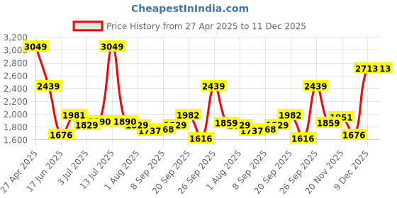 myntra.com Allen Solly Sport Men Cotton Vertical Striped Formal Shirt allen solly sport Price History Graph from 27 Apr 2025 to 11 Dec 2025