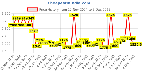 myntra.com Allen Solly Sport Men Geometric Printed Cotton Formal Shirt allen solly sport Price History Graph from 17 Nov 2024 to 5 Dec 2025