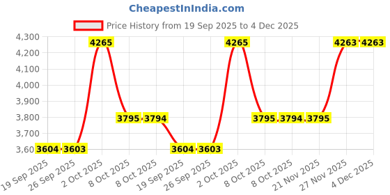 myntra.com Allen Solly Sport Men Geometric Printed Spread Collar Formal Shirt allen solly sport Price History Graph from 19 Sep 2025 to 4 Dec 2025