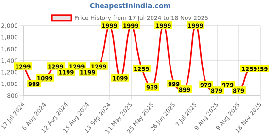 myntra.com Allen Solly Sport Men Green Brand Logo Print Sweatshirt allen solly sport Price History Graph from 17 Jul 2024 to 17 Nov 2025