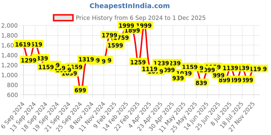 myntra.com Allen Solly Sport Men Green Brand Logo Print Sweatshirt allen solly sport Price History Graph from 6 Sep 2024 to 30 Nov 2025