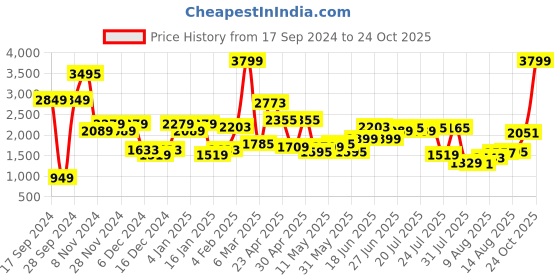 myntra.com Allen Solly Sport Men Green Cotton Skinny Fit Jeans allen solly sport Price History Graph from 17 Sep 2024 to 24 Oct 2025