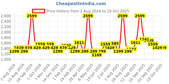 myntra.com Allen Solly Sport Men Green Printed Sweater allen solly sport Price History Graph from 2 Aug 2024 to 19 Oct 2025