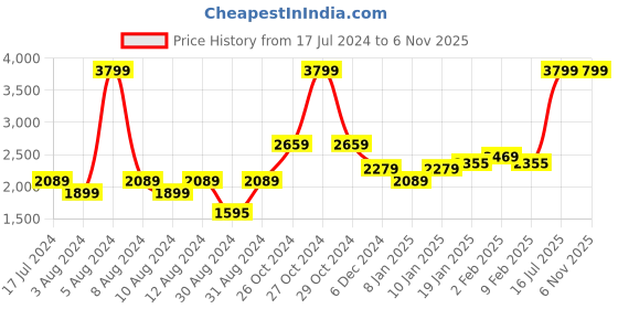 myntra.com Allen Solly Sport Men Grey Heavy Fade Jeans allen solly sport Price History Graph from 17 Jul 2024 to 4 Nov 2025