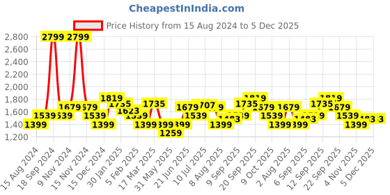 myntra.com Allen Solly Sport Men Grey Pullover allen solly sport Price History Graph from 15 Aug 2024 to 4 Dec 2025