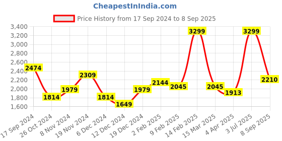 myntra.com Allen Solly Sport Men Grey Skinny Fit Light Fade Jeans allen solly sport Price History Graph from 17 Sep 2024 to 8 Sep 2025