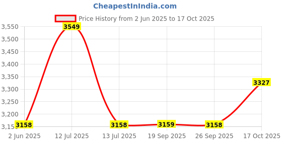 myntra.com Allen Solly Sport Men Grid Tattersall Checked Spread Collar Cotton Formal Shirt allen solly sport Price History Graph from 2 Jun 2025 to 17 Oct 2025