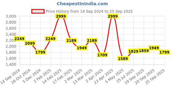 myntra.com Allen Solly Sport Men Light Fade Mid Rise Cotton Jeans allen solly sport Price History Graph from 14 Sep 2024 to 25 Sep 2025