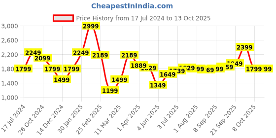 myntra.com Allen Solly Sport Men Light Fade Stretchable Jeans allen solly sport Price History Graph from 17 Jul 2024 to 13 Oct 2025