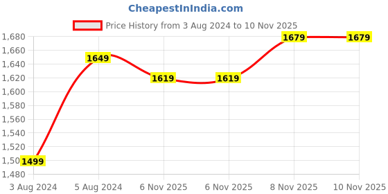 myntra.com Allen Solly Sport Men Maroon Slim Fit Jeans allen solly sport Price History Graph from 3 Aug 2024 to 10 Nov 2025