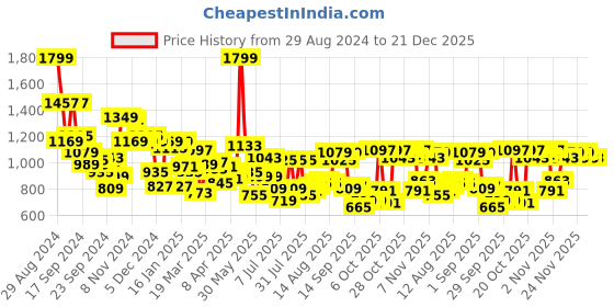 myntra.com Allen Solly Sport Men Maroon Solid Sweatshirt allen solly sport Price History Graph from 29 Aug 2024 to 21 Dec 2025
