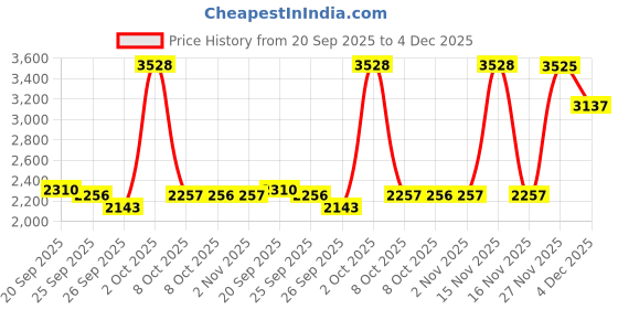 myntra.com Allen Solly Sport Men Micro Ditsy Printed Spread Collar Pure Cotton Formal Shirt allen solly sport Price History Graph from 20 Sep 2025 to 4 Dec 2025