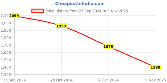 myntra.com Allen Solly Sport Men Navy Blue Abstract Printed Casual Shirt allen solly sport Price History Graph from 23 Sep 2024 to 9 Nov 2025