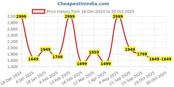 myntra.com Allen Solly Sport Men Navy Blue & Black Colourblocked Bomber Jacket allen solly sport Price History Graph from 18 Dec 2024 to 29 Oct 2025