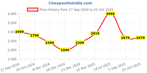 myntra.com Allen Solly Sport Men Navy Blue Skinny Fit Light Fade Jeans allen solly sport Price History Graph from 17 Sep 2024 to 25 Oct 2025