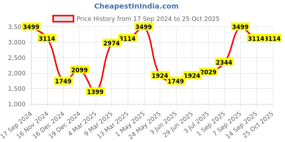 myntra.com Allen Solly Sport Men Navy Blue Slim Fit Jeans allen solly sport Price History Graph from 17 Sep 2024 to 24 Oct 2025