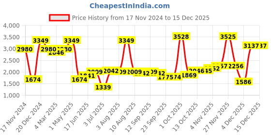 myntra.com Allen Solly Sport Men Opaque Formal Shirt allen solly sport Price History Graph from 17 Nov 2024 to 15 Dec 2025