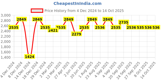 myntra.com Allen Solly Sport Men Opaque Formal Shirt allen solly sport Price History Graph from 4 Dec 2024 to 14 Oct 2025