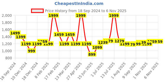 myntra.com Allen Solly Sport Men Printed Cotton Casual Shirt allen solly sport Price History Graph from 18 Sep 2024 to 6 Nov 2025