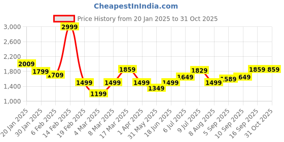 myntra.com Allen Solly Sport Men Red Solid Bomber Jacket allen solly sport Price History Graph from 20 Jan 2025 to 30 Oct 2025