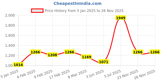 myntra.com Allen Solly Sport Men Red Windowpane Checked Cotton Casual Shirt allen solly sport Price History Graph from 5 Jan 2025 to 25 Nov 2025