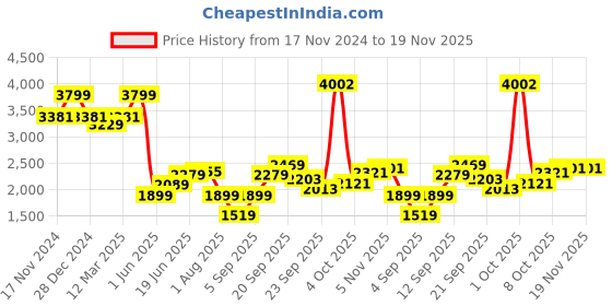 myntra.com Allen Solly Sport Men Regular Fit Solid Formal Trousers allen solly sport Price History Graph from 17 Nov 2024 to 19 Nov 2025