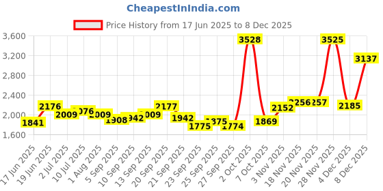 myntra.com Allen Solly Sport Men Self Design Cotton Formal Shirt allen solly sport Price History Graph from 17 Jun 2025 to 8 Dec 2025