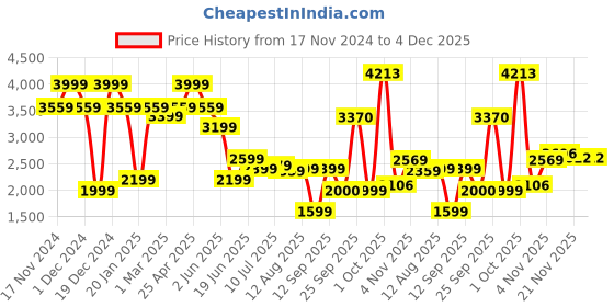 myntra.com Allen Solly Sport Men Sharp Slim Fit Micro Checks Formal Shirt allen solly sport Price History Graph from 17 Nov 2024 to 4 Dec 2025