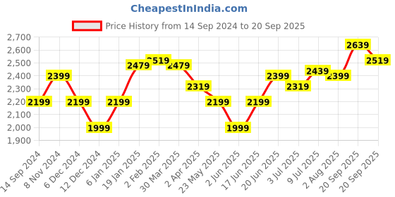 myntra.com Allen Solly Sport Men Skinny Fit Clean Look Stretchable Jeans allen solly sport Price History Graph from 14 Sep 2024 to 20 Sep 2025