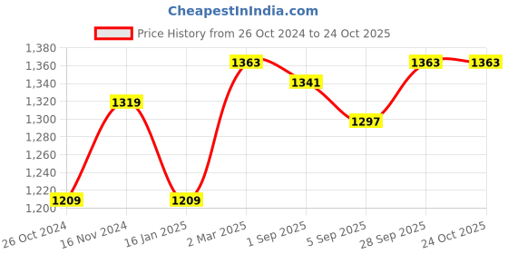 myntra.com Allen Solly Sport Men Skinny Fit Heavy Fade Jeans allen solly sport Price History Graph from 26 Oct 2024 to 24 Oct 2025