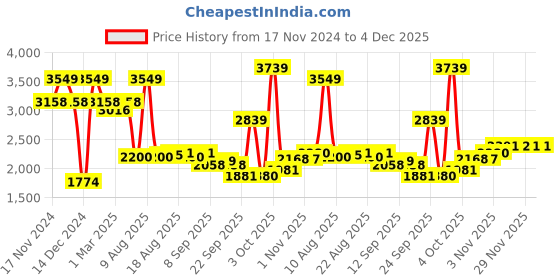 myntra.com Allen Solly Sport Men Slim Fit Formal Trousers allen solly sport Price History Graph from 17 Nov 2024 to 4 Dec 2025