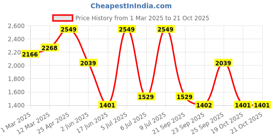 myntra.com Allen Solly Sport Men Slim Fit Formal Trousers allen solly sport Price History Graph from 1 Mar 2025 to 19 Oct 2025