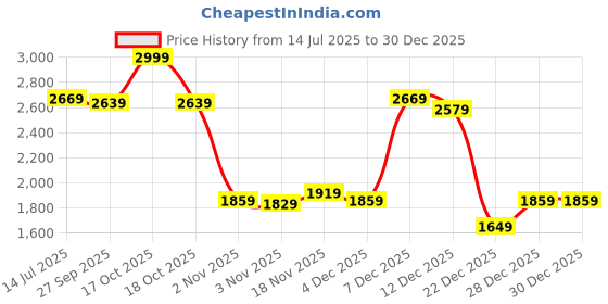 myntra.com Allen Solly Sport Men Slim Fit Formal Trousers allen solly sport Price History Graph from 14 Jul 2025 to 30 Dec 2025