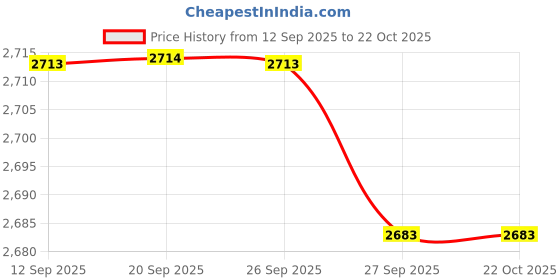 myntra.com Allen Solly Sport Men Slim Fit Formal Trousers allen solly sport Price History Graph from 12 Sep 2025 to 21 Oct 2025