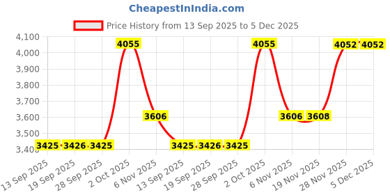 myntra.com Allen Solly Sport Men Slim Fit Formal Trousers allen solly sport Price History Graph from 13 Sep 2025 to 5 Dec 2025