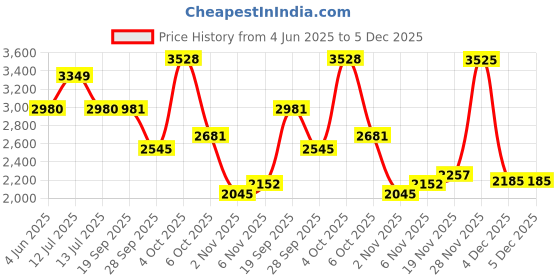 myntra.com Allen Solly Sport Men Slim Fit Geometric Printed Spread Collar Cotton Formal Shirt allen solly sport Price History Graph from 4 Jun 2025 to 5 Dec 2025