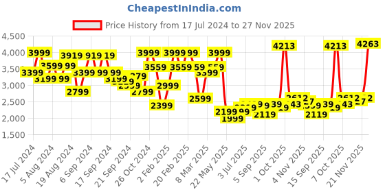 myntra.com Allen Solly Sport Men Slim Fit Heavy Fade Clean Look Jeans allen solly sport Price History Graph from 17 Jul 2024 to 27 Nov 2025