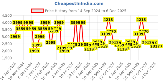 myntra.com Allen Solly Sport Men Slim Fit Light Fade Stretchable Jeans allen solly sport Price History Graph from 14 Sep 2024 to 6 Dec 2025