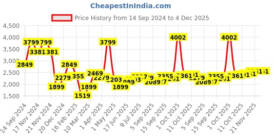myntra.com Allen Solly Sport Men Slim Fit Light Fade Stretchable Jeans allen solly sport Price History Graph from 14 Sep 2024 to 4 Dec 2025
