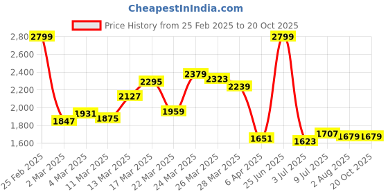 myntra.com Allen Solly Sport Men Slim Fit Light Fade Stretchable Jeans allen solly sport Price History Graph from 25 Feb 2025 to 20 Oct 2025