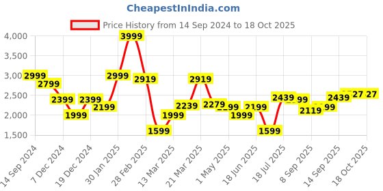 myntra.com Allen Solly Sport Men Slim Fit Low-Rise Light Fade Stretchable Jeans allen solly sport Price History Graph from 14 Sep 2024 to 17 Oct 2025