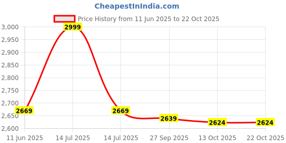 myntra.com Allen Solly Sport Men Slim Fit Mid-Rise Formal Trousers allen solly sport Price History Graph from 11 Jun 2025 to 22 Oct 2025