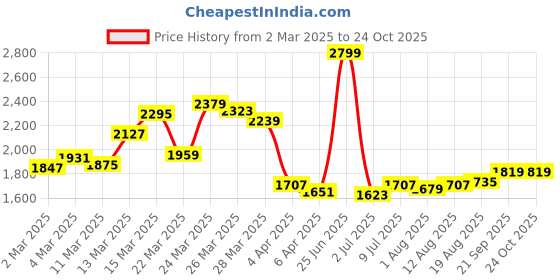 myntra.com Allen Solly Sport Men Slim Fit Stretchable Jeans allen solly sport Price History Graph from 2 Mar 2025 to 24 Oct 2025