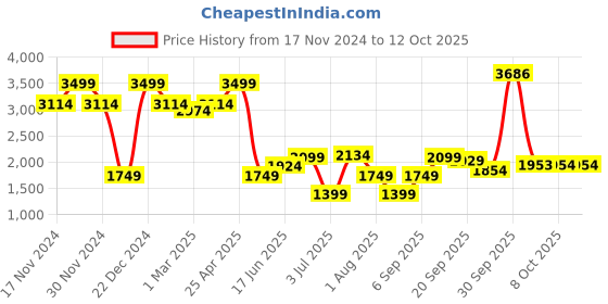 myntra.com Allen Solly Sport Men Slim Fit Textured Formal Trousers allen solly sport Price History Graph from 17 Nov 2024 to 4 Oct 2025