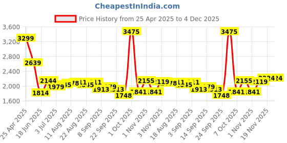 myntra.com Allen Solly Sport Men Slim Fit Trousers allen solly sport Price History Graph from 25 Apr 2025 to 4 Dec 2025