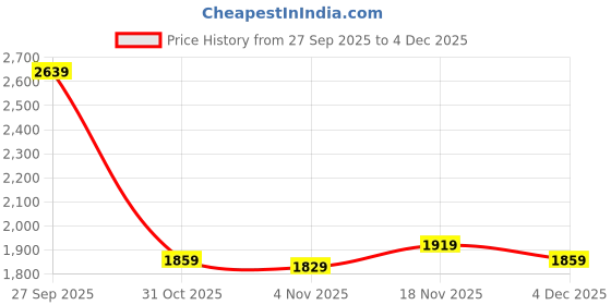 myntra.com Allen Solly Sport Men Slim Fit Trousers allen solly sport Price History Graph from 27 Sep 2025 to 4 Dec 2025