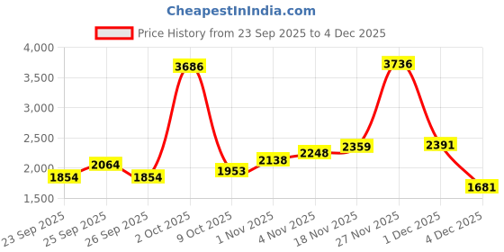 myntra.com Allen Solly Sport Men Slim Fit Trousers allen solly sport Price History Graph from 23 Sep 2025 to 4 Dec 2025