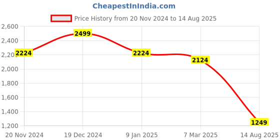 myntra.com Allen Solly Sport Men Solid Polo Collar T-shirt allen solly sport Price History Graph from 20 Nov 2024 to 14 Aug 2025