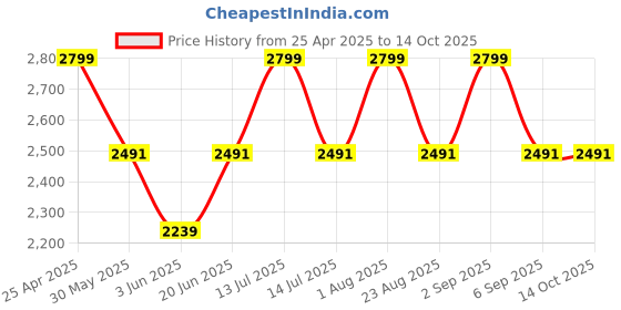 myntra.com Allen Solly Sport Men Solid Spread Collar Formal Shirt allen solly sport Price History Graph from 25 Apr 2025 to 14 Oct 2025